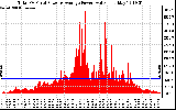 Solar PV/Inverter Performance Total PV Panel Power Output