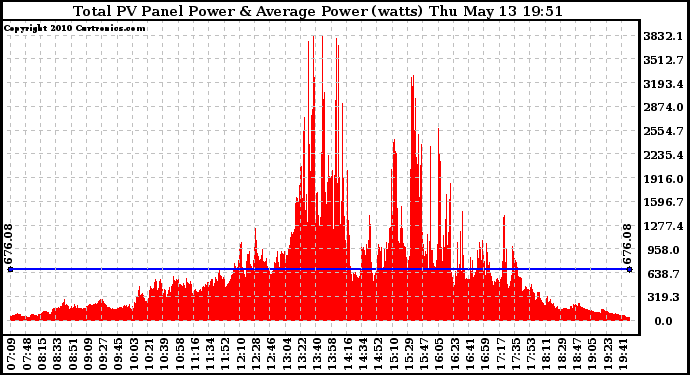 Solar PV/Inverter Performance Total PV Panel Power Output