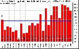 Solar PV/Inverter Performance Weekly Solar Energy Production