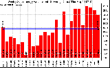 Solar PV/Inverter Performance Weekly Solar Energy Production Value