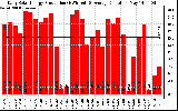 Solar PV/Inverter Performance Daily Solar Energy Production