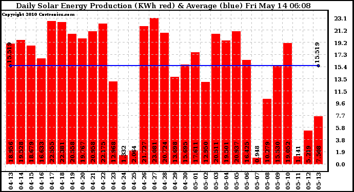 Solar PV/Inverter Performance Daily Solar Energy Production