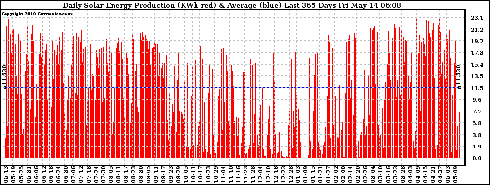 Solar PV/Inverter Performance Daily Solar Energy Production Last 365 Days