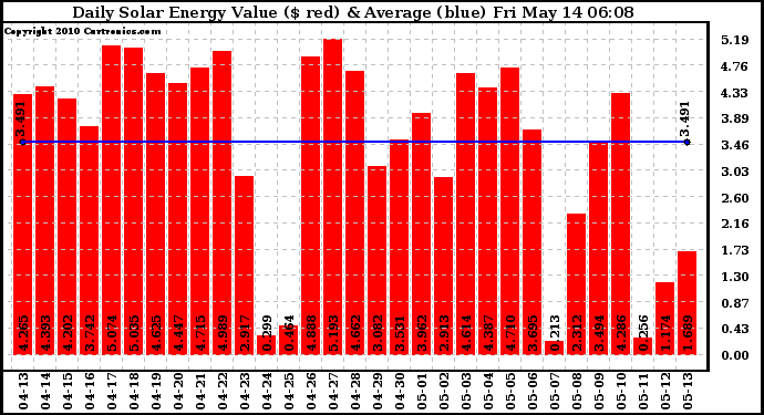 Solar PV/Inverter Performance Daily Solar Energy Production Value