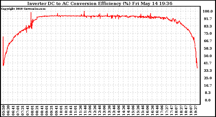 Solar PV/Inverter Performance Inverter DC to AC Conversion Efficiency