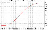 Solar PV/Inverter Performance Daily Energy Production