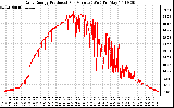 Solar PV/Inverter Performance Daily Energy Production Per Minute