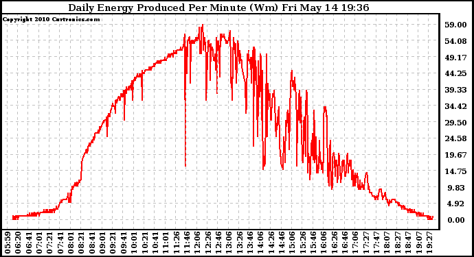 Solar PV/Inverter Performance Daily Energy Production Per Minute