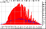 Solar PV/Inverter Performance Grid Power & Solar Radiation