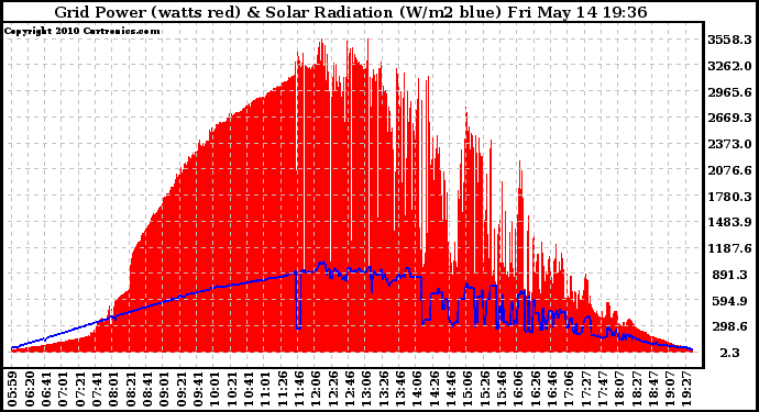 Solar PV/Inverter Performance Grid Power & Solar Radiation