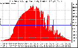 Solar PV/Inverter Performance Inverter Power Output