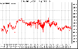 Solar PV/Inverter Performance Grid Voltage