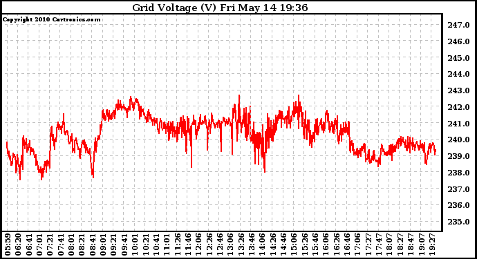 Solar PV/Inverter Performance Grid Voltage