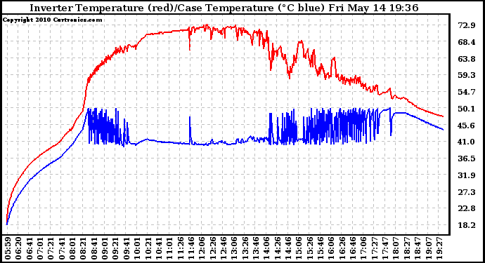 Solar PV/Inverter Performance Inverter Operating Temperature