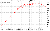 Solar PV/Inverter Performance Outdoor Temperature