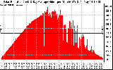 Solar PV/Inverter Performance Solar Radiation & Day Average per Minute