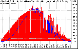 Solar PV/Inverter Performance Solar Radiation & Effective Solar Radiation per Minute