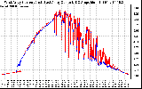 Solar PV/Inverter Performance Photovoltaic Panel Current Output