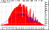 Solar PV/Inverter Performance West Array Power Output & Solar Radiation