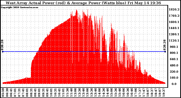 Solar PV/Inverter Performance West Array Actual & Average Power Output