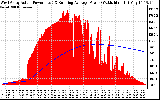 Solar PV/Inverter Performance West Array Actual & Running Average Power Output