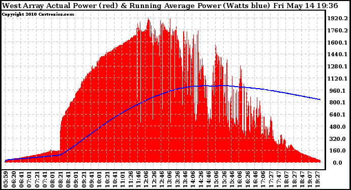 Solar PV/Inverter Performance West Array Actual & Running Average Power Output