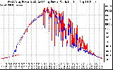 Solar PV/Inverter Performance Photovoltaic Panel Power Output