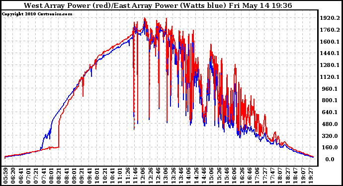 Solar PV/Inverter Performance Photovoltaic Panel Power Output