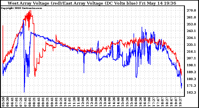 Solar PV/Inverter Performance Photovoltaic Panel Voltage Output