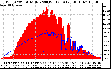 Solar PV/Inverter Performance East Array Power Output & Solar Radiation