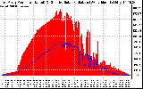 Solar PV/Inverter Performance East Array Power Output & Effective Solar Radiation