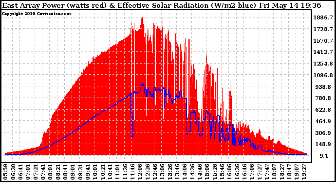 Solar PV/Inverter Performance East Array Power Output & Effective Solar Radiation