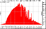 Solar PV/Inverter Performance East Array Actual & Average Power Output