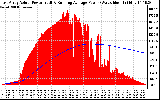 Solar PV/Inverter Performance East Array Actual & Running Average Power Output