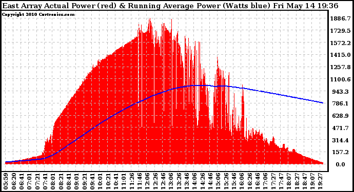 Solar PV/Inverter Performance East Array Actual & Running Average Power Output