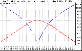 Solar PV/Inverter Performance Sun Altitude Angle & Azimuth Angle