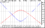 Solar PV/Inverter Performance Sun Altitude Angle & Sun Incidence Angle on PV Panels