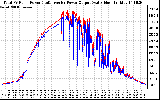 Solar PV/Inverter Performance PV Panel Power Output & Inverter Power Output