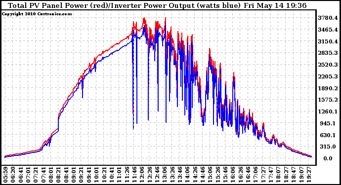 Solar PV/Inverter Performance PV Panel Power Output & Inverter Power Output