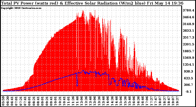 Solar PV/Inverter Performance Total PV Panel Power Output & Effective Solar Radiation