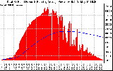 Solar PV/Inverter Performance Total PV Panel & Running Average Power Output