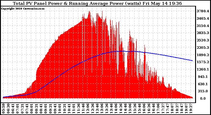 Solar PV/Inverter Performance Total PV Panel & Running Average Power Output