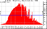 Solar PV/Inverter Performance Total PV Panel Power Output