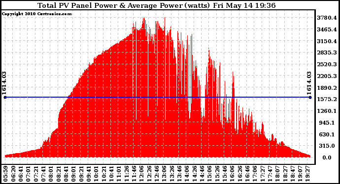 Solar PV/Inverter Performance Total PV Panel Power Output