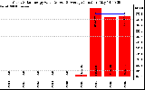 Solar PV/Inverter Performance Yearly Solar Energy Production Value