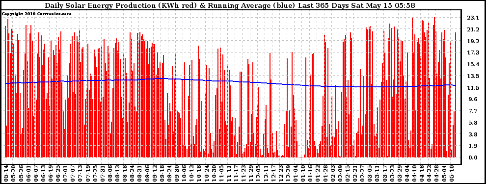 Solar PV/Inverter Performance Daily Solar Energy Production Running Average Last 365 Days