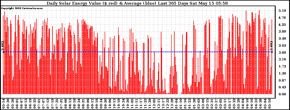 Solar PV/Inverter Performance Daily Solar Energy Production Value Last 365 Days