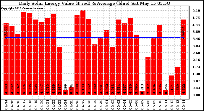 Solar PV/Inverter Performance Daily Solar Energy Production Value