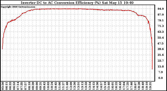 Solar PV/Inverter Performance Inverter DC to AC Conversion Efficiency