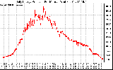 Solar PV/Inverter Performance Daily Energy Production Per Minute